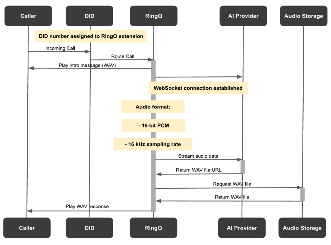 AI Provider Requirements Diagram for RingQ